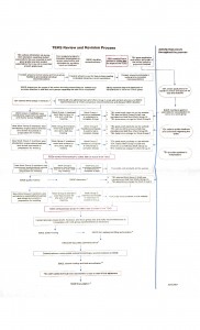 TEKS Review and Revision Process